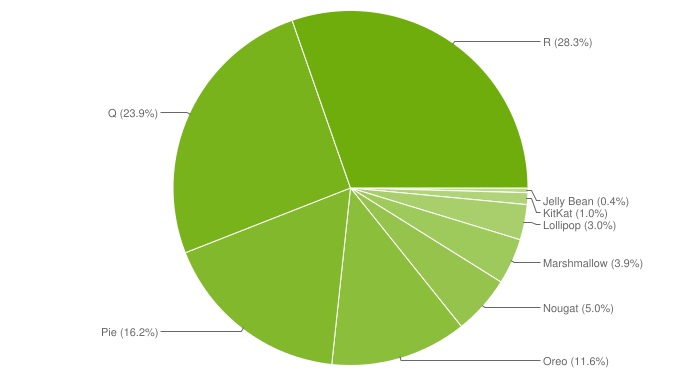 يأتي Android 11 بنسبة 28.3٪ في المرتبة الأولى من أنظمة التشغيل