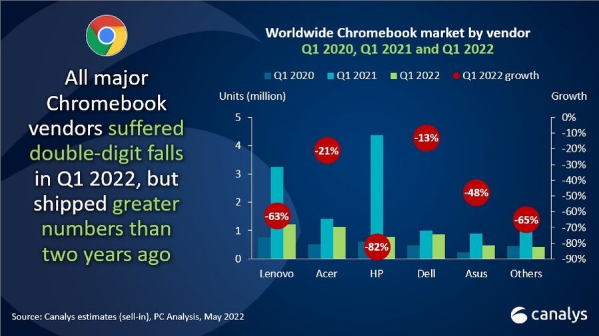 تشهد أجهزة الكمبيوتر والأجهزة اللوحية مبيعات قوية في الربع الأول من عام 2022 ، وانخفضت مبيعات أجهزة Chromebook بنسبة 60٪ على مستوى العالم